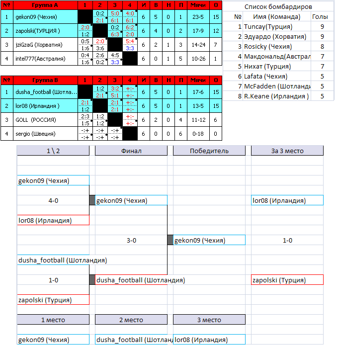 Таблица.Чемпионат Мира ( FIFA WORLD CUP )